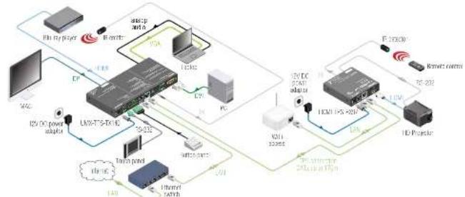 Lightware UMX-TPS-TX140 - Typical Application - 1
