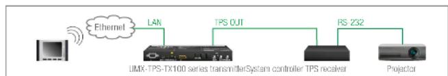 Lightware UMX-TPS-TX140 - RS-232 Signal Transmission - Example - 1