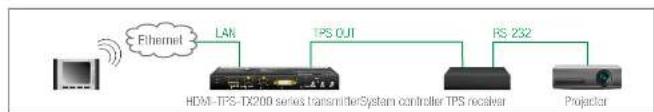 Lightware SW4-TPS-TX240 - RS-232 Signal Transmission - Example - 1