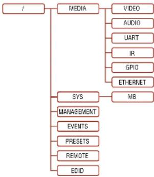 Lightware SW4-TPS-TX240 - The Tree Structure of the Transmitter - 1