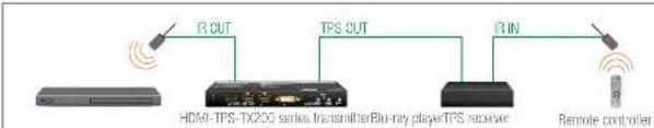 Lightware SW4-TPS-TX240 - IR Signal Transmission - Example 1 - 1