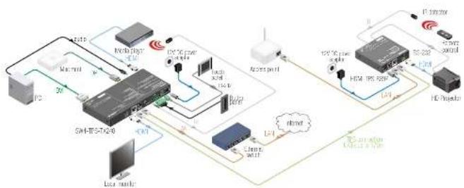 Lightware SW4-TPS-TX240 - Typical Application - 7