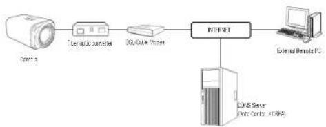 Hanwha XNZ-6320 - CONNECTING THE CAMERA DIRECTLY TO A DHCP BASED DSL/CABLE MODEM - 1