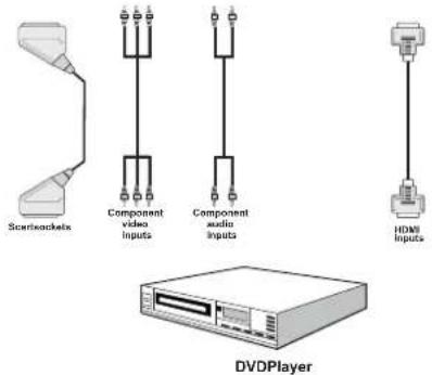 Walker WP4210IDTV - Connecting to a DVD Player - 1