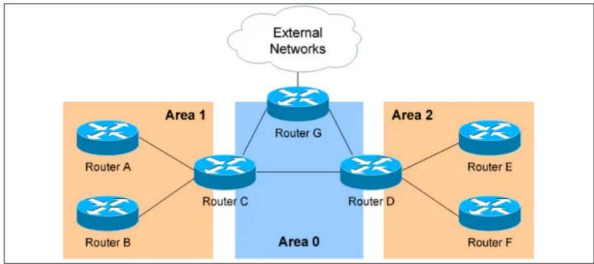 Virtual Access GW3300 - The OSPF hierarchy - 1