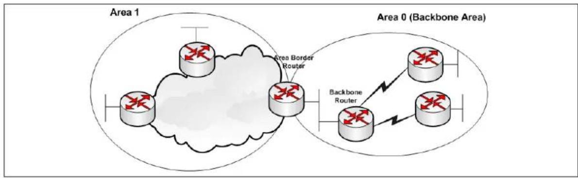 Virtual Access GW3300 - OSPF areas - 1