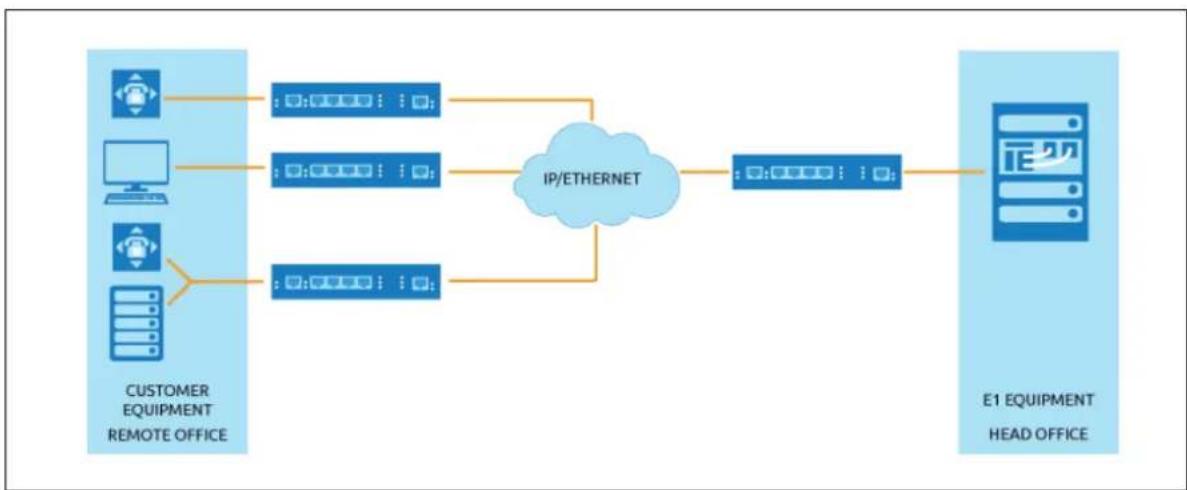 Virtual Access GW3300 - Note: - 2
