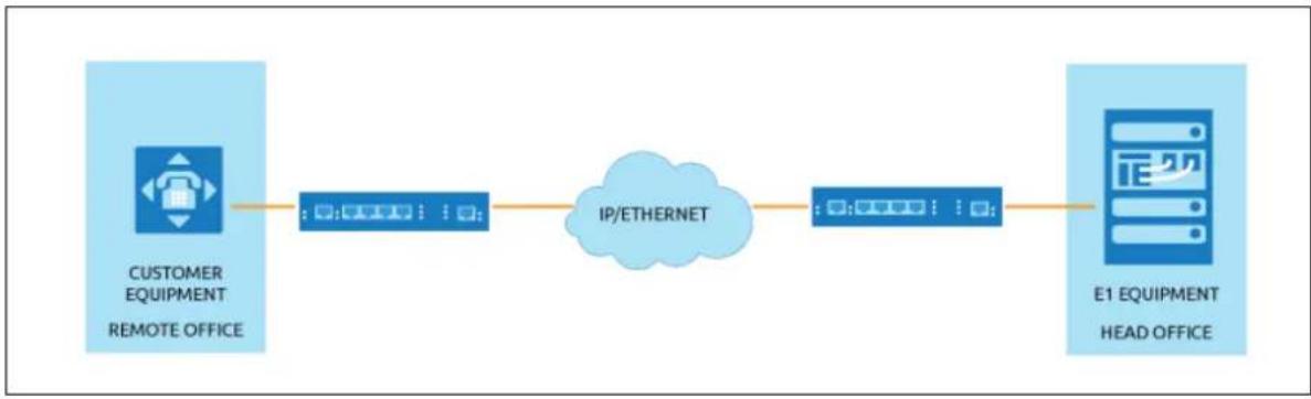 Virtual Access GW3300 - Note: - 1