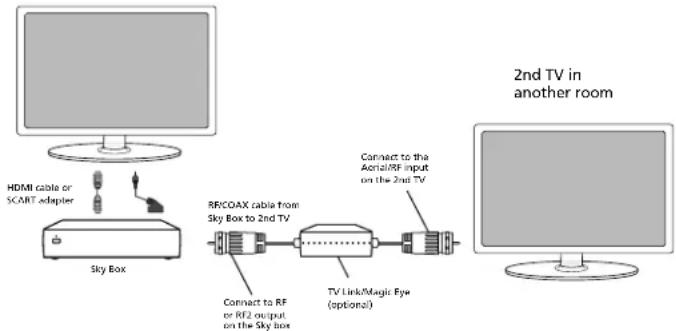 BUSH 40/402UHD - Option 2) Connecting your TV to your Sky box (when your Sky box is located in a different room to the TV) - 1