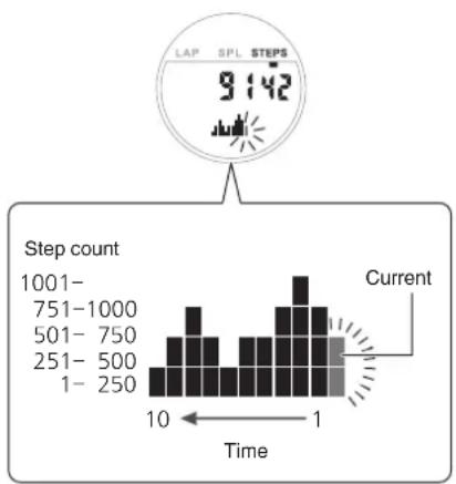 CASIO Baby-G BSA-B100-7AER - ● Interpreting the Step Count Graph - 1