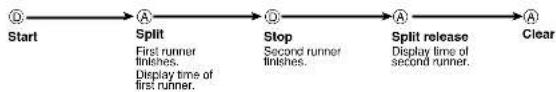 CASIO Baby-G BLX-560-7ER - To measure times with the stopwatch - 2
