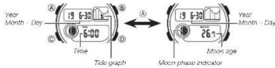 Year Month - Day A 19 6:30 B C Time D Tide graph A 19 6:30 Year Month - Day Moon age Moon phase indicator