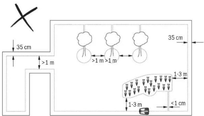 35 cm >1 m >1 m >1 m 35 cm 1-3 m 1-3 m <1 cm
