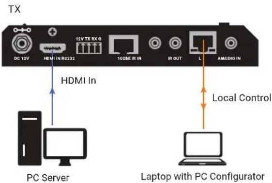 TX DC 12V HDMI IN RS232 12V TX RX 6 10GBE IR IN IR OUT L AMUDIO IN HDMI In Local Control PC Server Laptop with PC Configurator