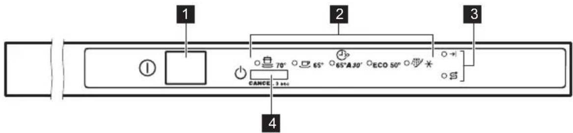 1 2 3 ① CANCE 70° 65° 65°A30° ECO 50° * 4