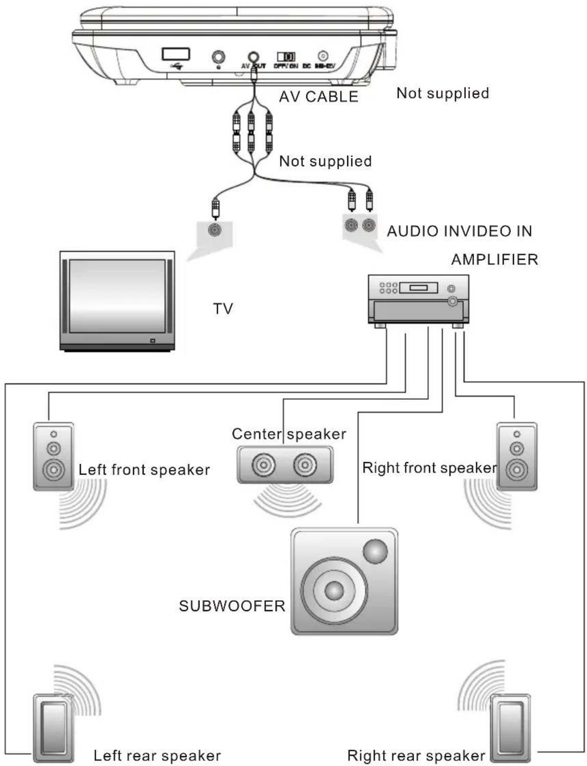 Sogo DVD-SS-7865 - Connecting with external Speaker - 1