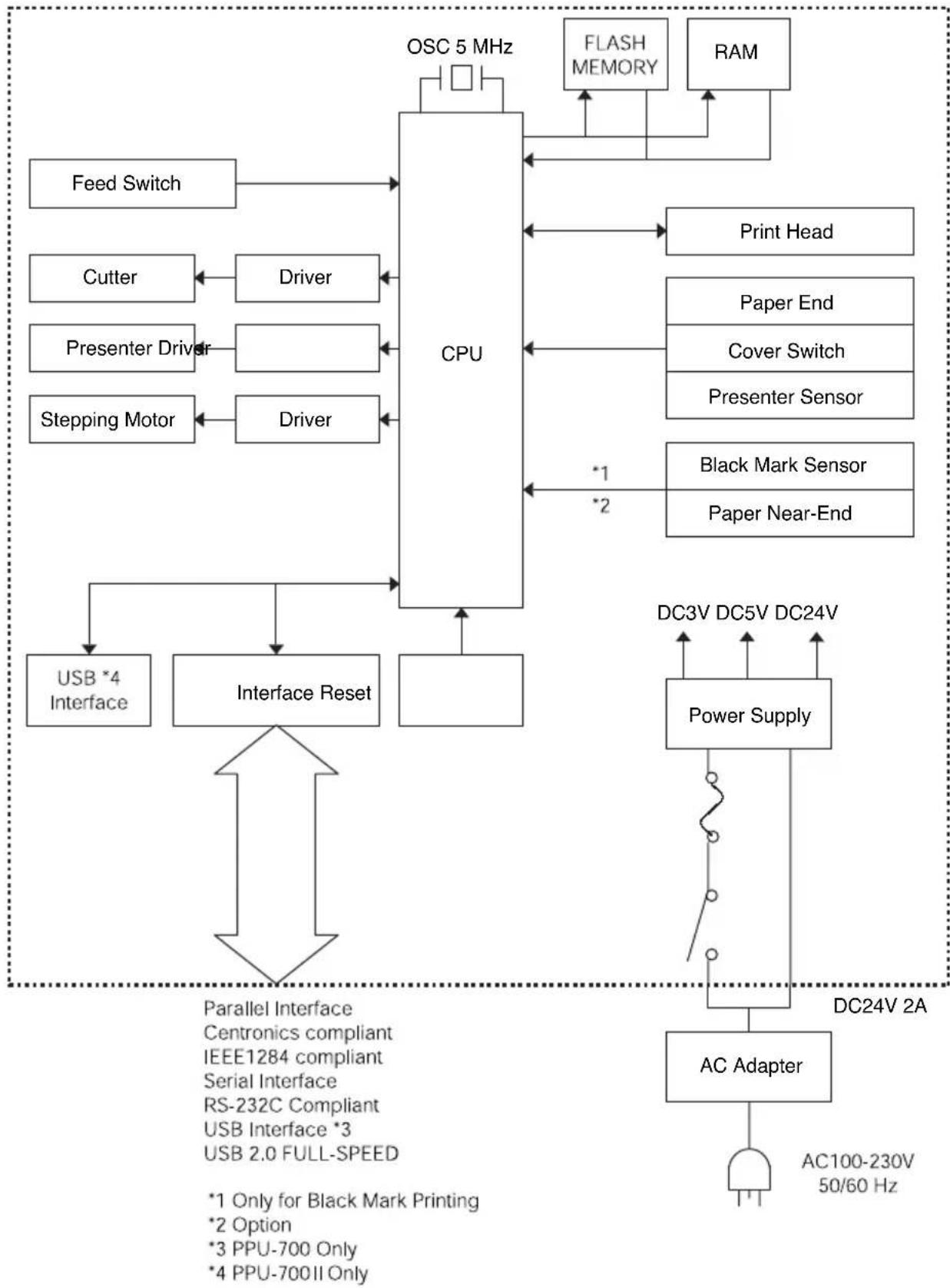 CITIZEN PPU-700II - APPENDIX-4. BLOCK DIAGRAM - 1