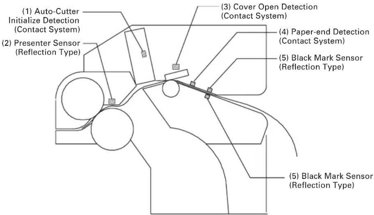 (1) Auto-Cutter Initialize Detection (Contact System) (2) Presenter Sensor (Reflection Type) (3) Cover Open Detection (Contact System) (4) Paper-end Detection (Contact System) (5) Black Mark Sensor (Reflection Type) (5) Black Mark Sensor (Reflection Type)