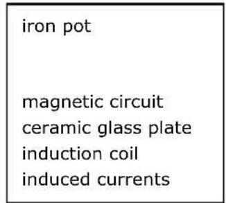 iron pot magnetic circuit ceramic glass plate induction coil induced currents