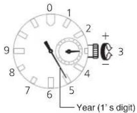 0 1 2 + - 3 9 8 7 6 5 Year (1' s digit)