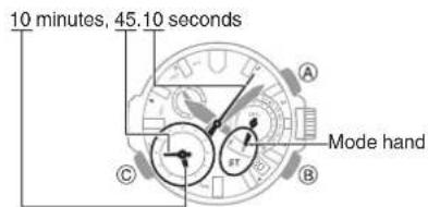 10 minutes, 45.10 seconds A C B Mode hand