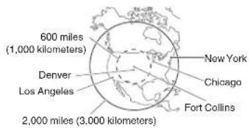 600 miles (1,000 kilometers) Denver Los Angeles 2,000 miles (3,000 kilometers) New York Chicago Fort Collins