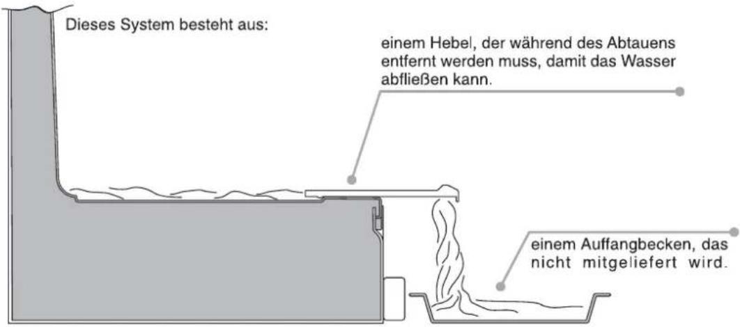 Dieses System besteht aus: einem Hebel, der während des Abtauens entfernt werden muss, damit das Wasser abfließen kann. einem Auffangbecken, das nicht mitgeliefert wird.