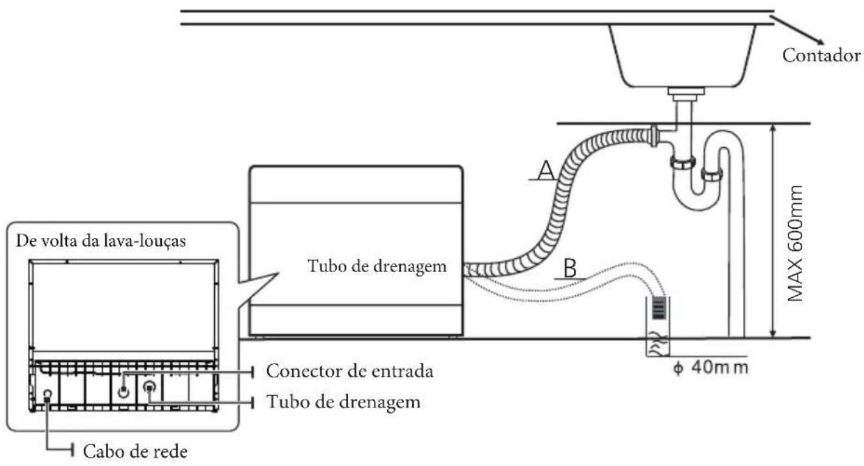 De volta da lava-louças Tubo de drenagem Conector de entrada Tubo de drenagem Cabo de rede Contador A B MAX 600mm φ 40mm