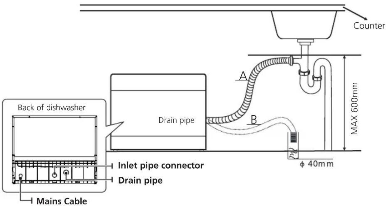 Counter A B MAX 600mm Back of dishwasher Drain pipe Inlet pipe connector Drain pipe Mains Cable φ 40mm