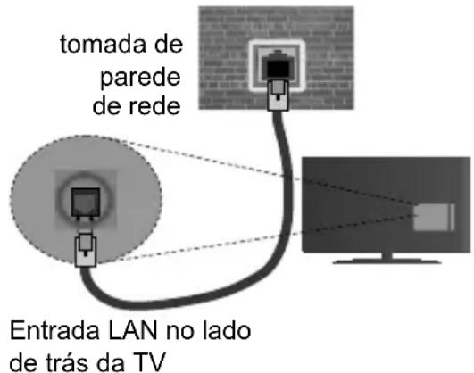 tomada de parede de rede Entrada LAN no lado de trás da TV