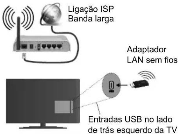 Ligação ISP Banda larga Adaptador LAN sem fios Entradas USB no lado de trás esquerdo da TV