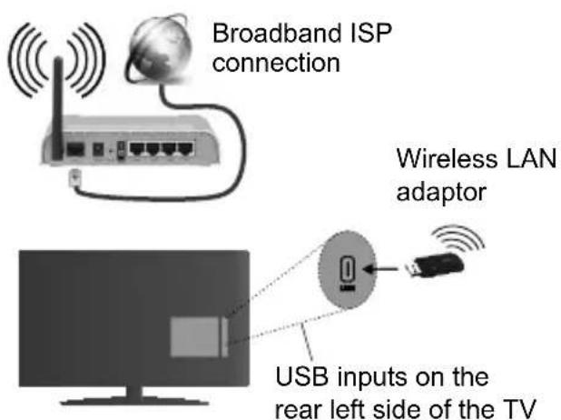 Broadband ISP connection Wireless LAN adaptor USB inputs on the rear left side of the TV