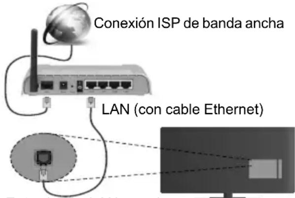 Conexión ISP de banda ancha LAN (con cable Ethernet)