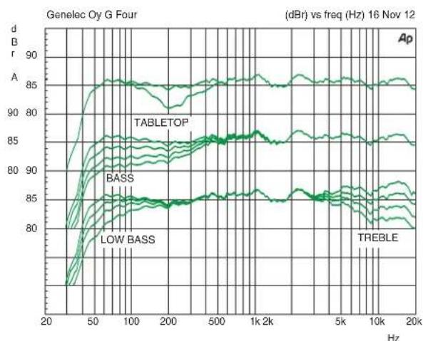 GENELEC G Five - Minimale Abstände - 4