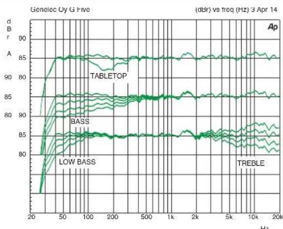 GENELEC G Five - Minimale Abstände - 6