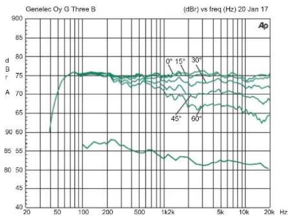 GENELEC G Five - 质保 - 1