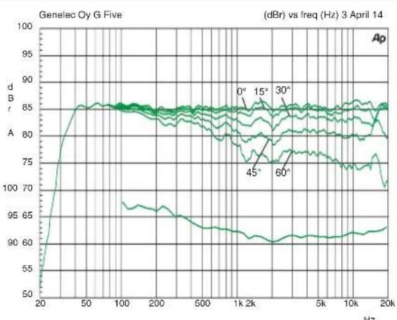 GENELEC G Five - 质保 - 5