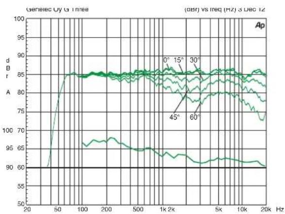 GENELEC G Five - Minimale Abstände - 1