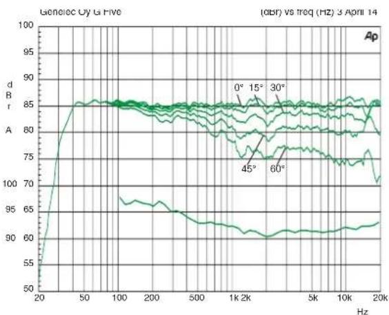 GENELEC G Five - Takuu - 5