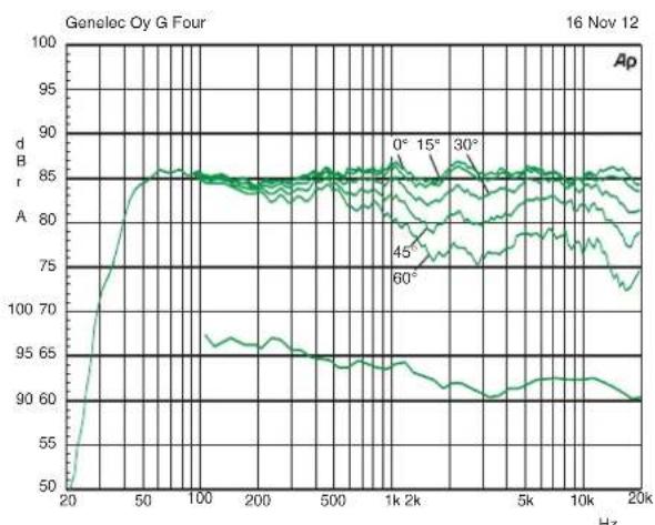 GENELEC G Five - Minimale Abstände - 3