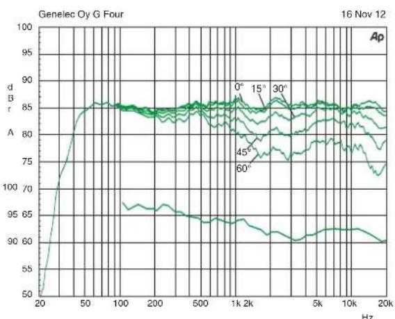 GENELEC G Five - 质保 - 3
