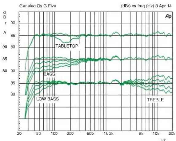 GENELEC G Five - Guarantee - 6