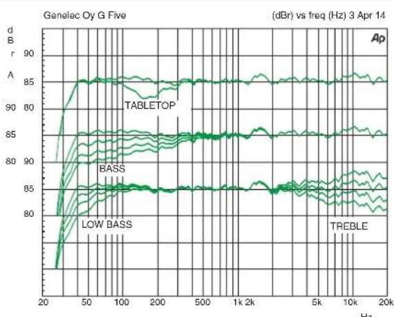 GENELEC G Five - 质保 - 6