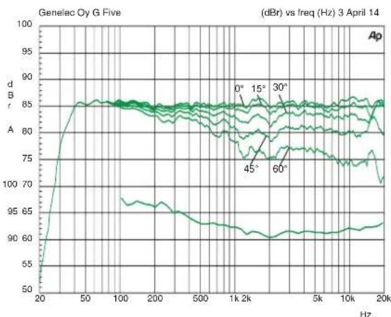 GENELEC G Five - Guarantee - 5