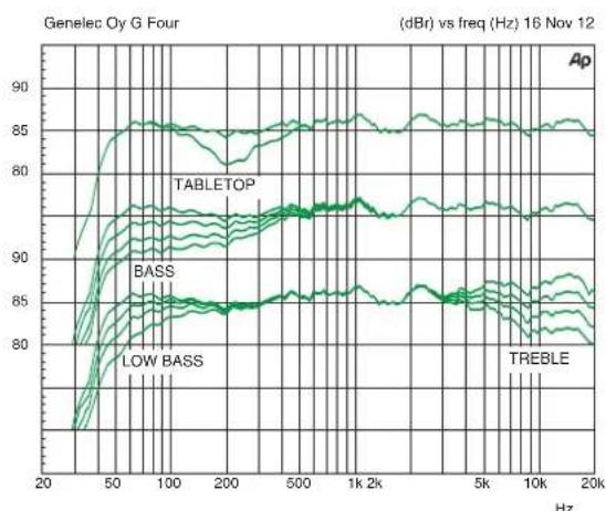 GENELEC G Five - 质保 - 4