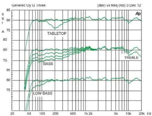 GENELEC G Five - Minimale Abstände - 2