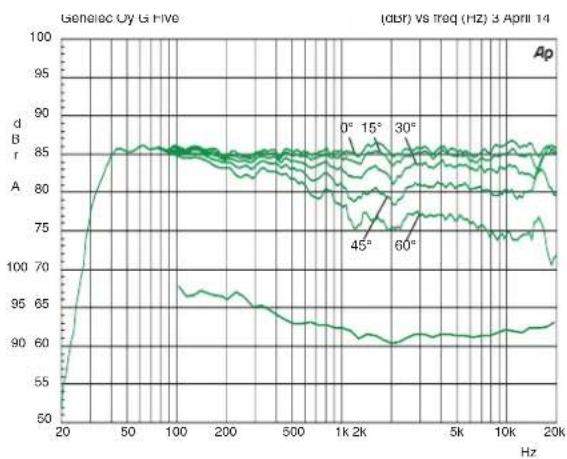 GENELEC G Five - Minimale Abstände - 5
