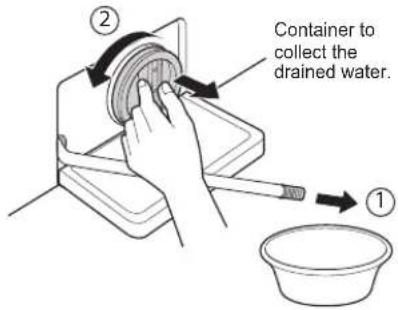 Container to collect the drained water. ①