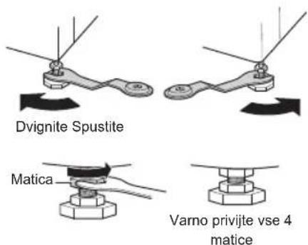 Dvignite Spustite Matica Varno privijte vse 4 matice