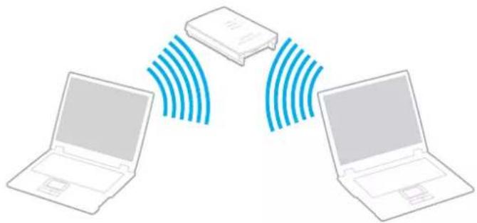 SONY Vaio VGN-BX195EP - Communicating with an Access Point (Infrastructure) - 1